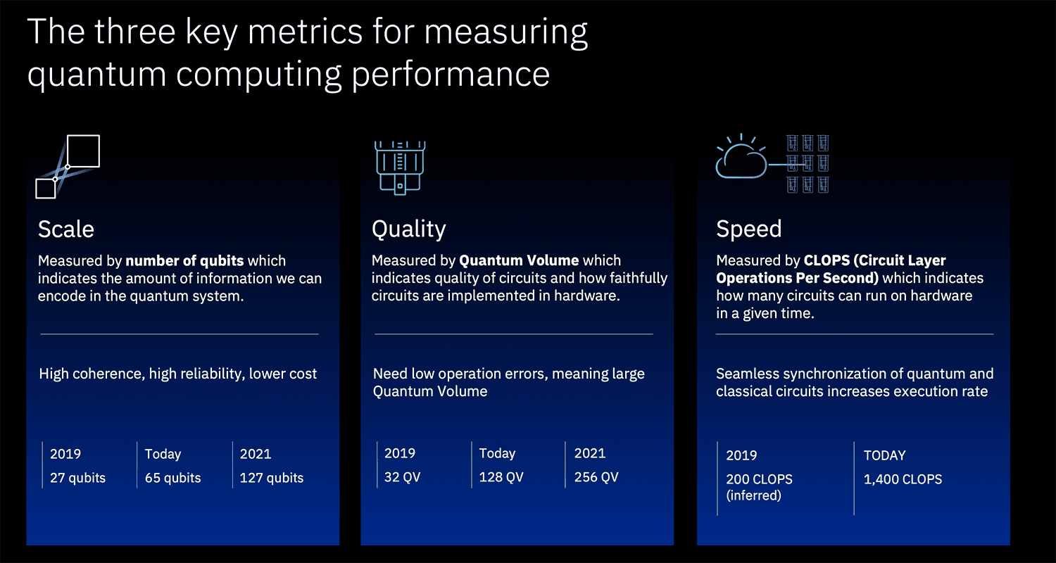 Measuring quantum computing performance: Scale. Quality. Speed.