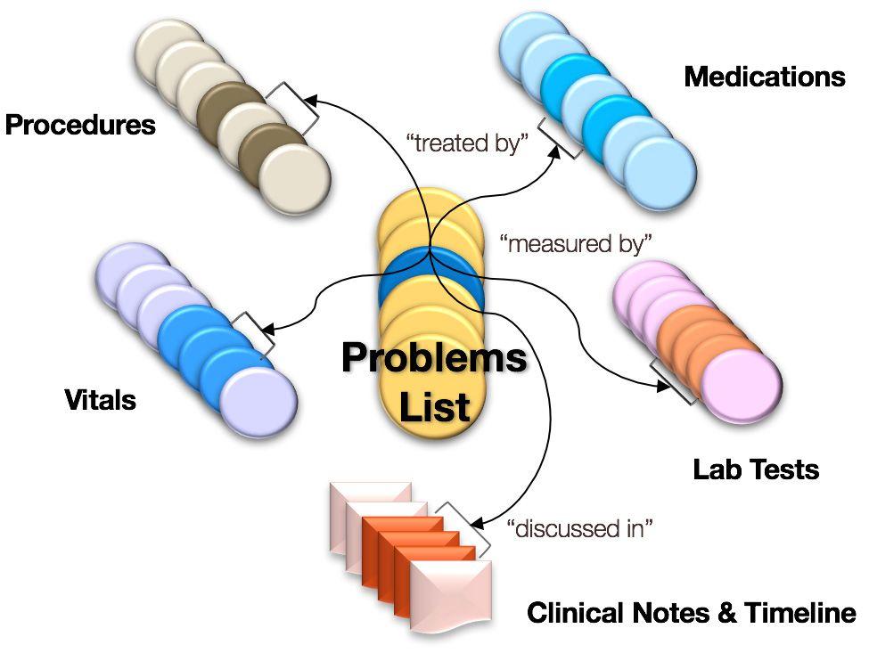 Diagram showing a "problems list" pointing out to procedures, vitals, clinical notes & timeline, lab tests, and medications