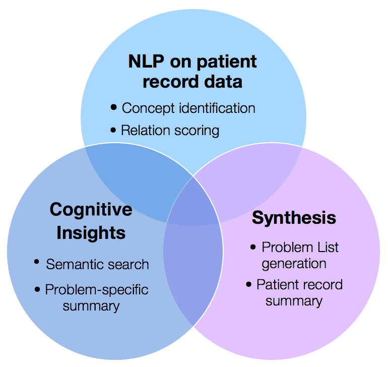 Venn diagram with three circles. Labels in non-overlapping portions of circles - Cognitive Insights, Synthesis, NLP on patient record data