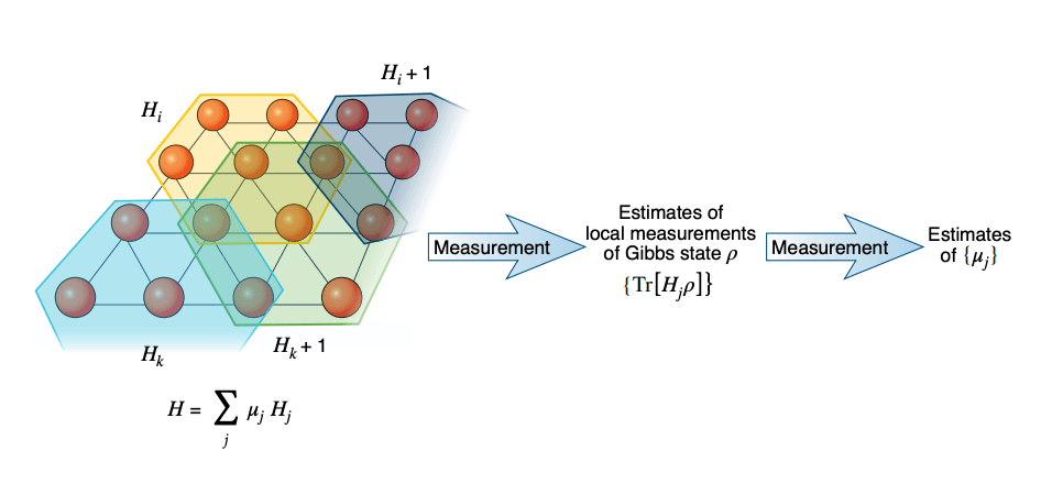 Fig. 1: Geometrically local Hamiltonians defined by weighted local terms.