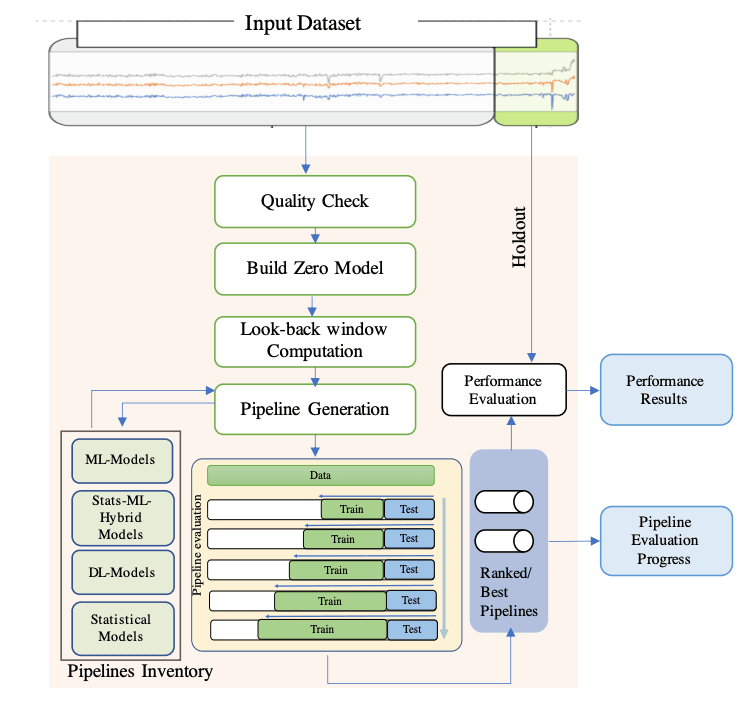Architecture diagram of the AutoAI-TS system