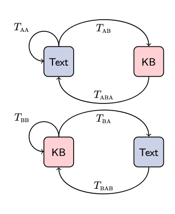 from the Text domain, we can transfer to the KB domain, using TAB,  and then translate-back to text by using TABA. We can also do a same-domain transfer by using TAA.