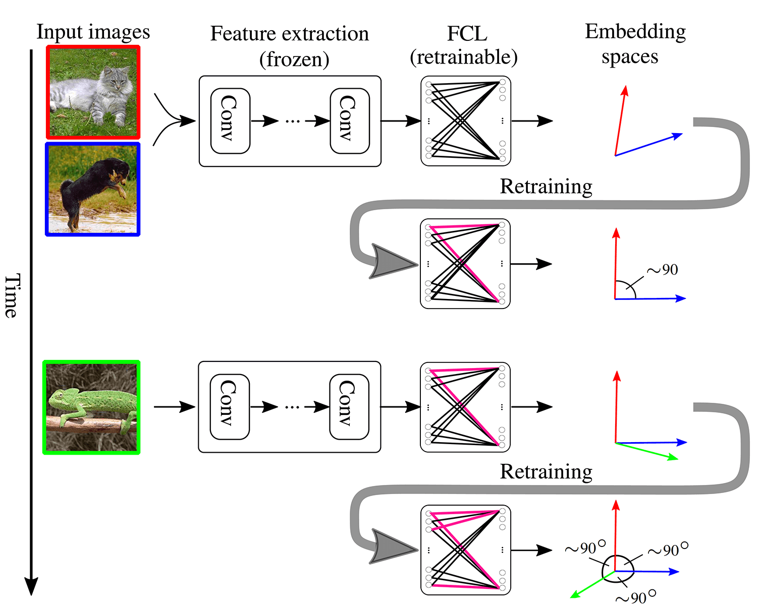 Figure 1. Overview of C-FSCIL.
