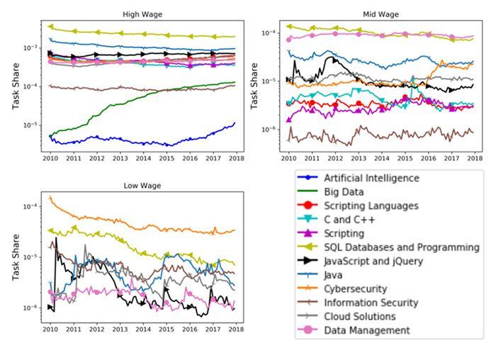 Figure displaying task share dynamics of different Information Technology task clusters across HML wage occupations