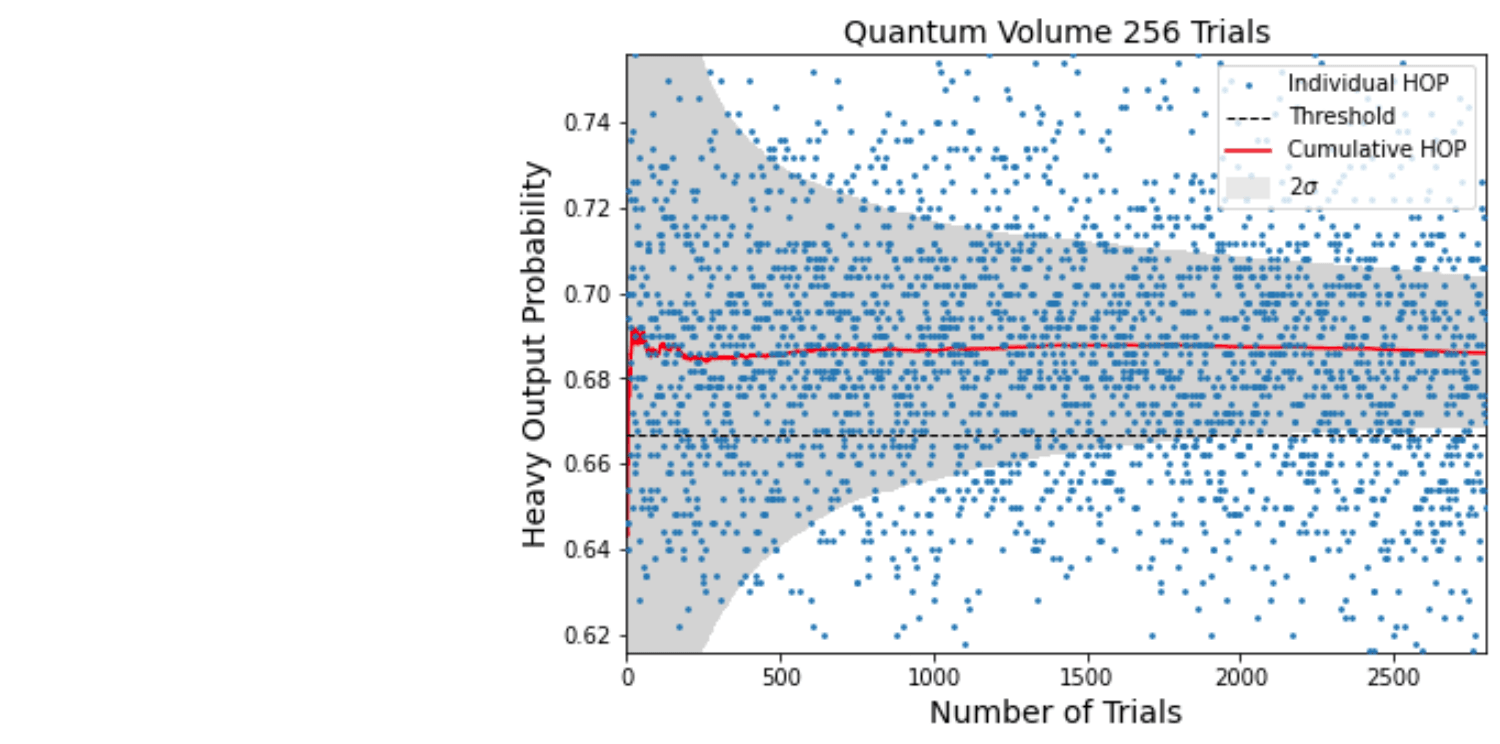 Quantum Volume 256
