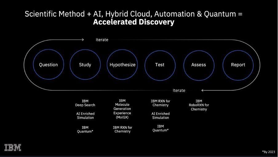Figure of the accelerated scientific method, which aims to supercharge the scientific methodology using AI, hybrid cloud, automation, and eventually quantum computing. .