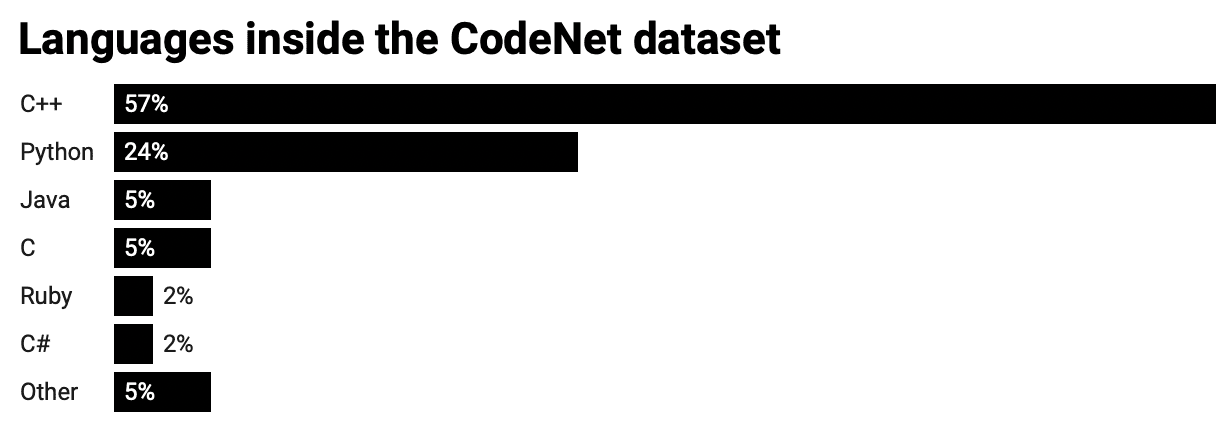 CodeNet code composition