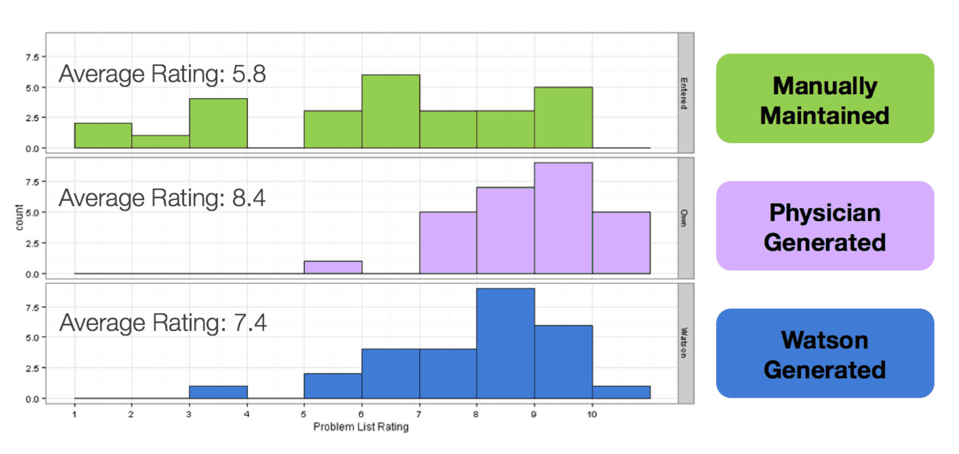 Graphic with three stacked histograms. Top - manually maintained, avg. rating 4.5, middle- physician generated, av. rating 8.4, bottom - Watson generated, avg. rating 7.4