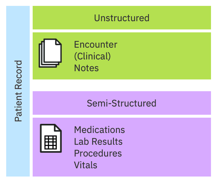Diagram of a patient record. Unstructured at top includes Encounter (Clinical) Notes. Semi-structured includes medications, lab results, procedures, vitals
