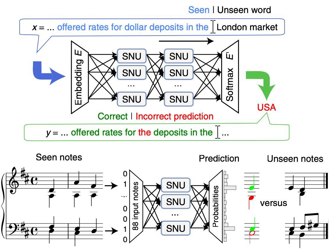 Diagram showing how SNU-based networks can be used for language modelling and music modelling.