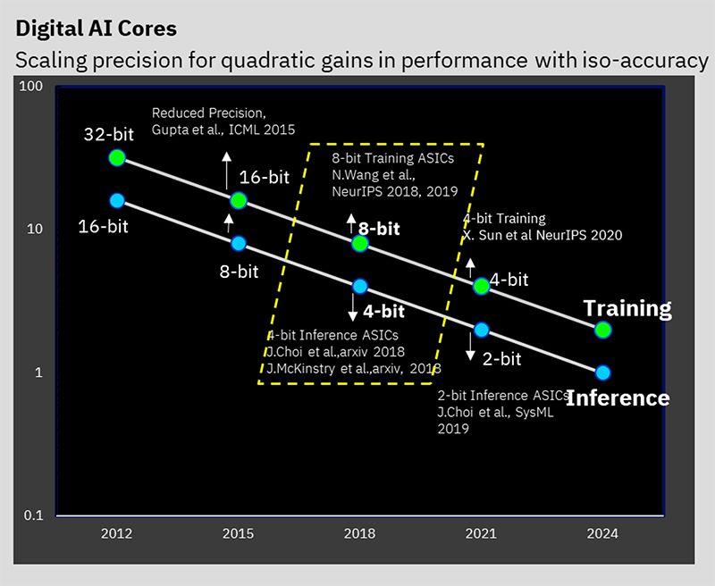 line graph titled "Digital AI Cores" that shows scaling precision for quadratic gains in performance with iso-accuracy 