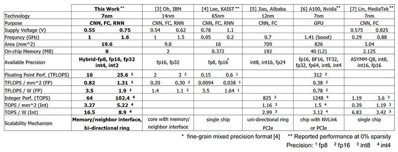 a table comparing various measurements of the chip presented in Agrawal et al, ISSCC 2021 to five other chips