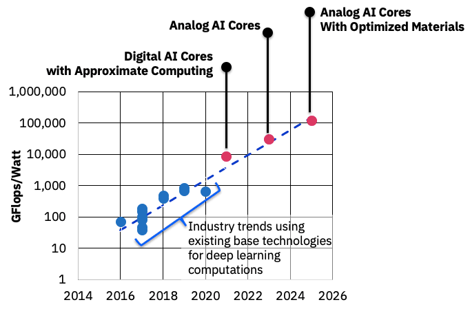 simple chart illustrating IBM Research's goal to drive a 1000x improvement in AI compute efficiency over the next decade