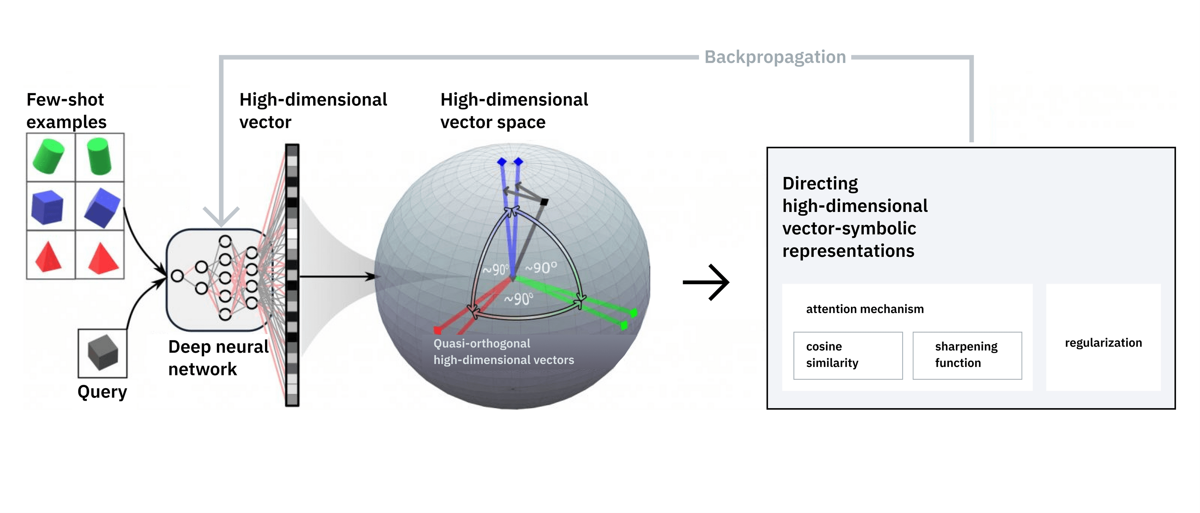 Diagram of a proposed methodology to merge deep network representations with vector-symbolic representations in high-dimensional computing