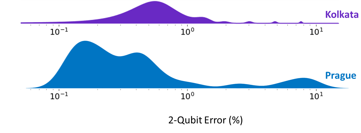 Device error rates for QV256