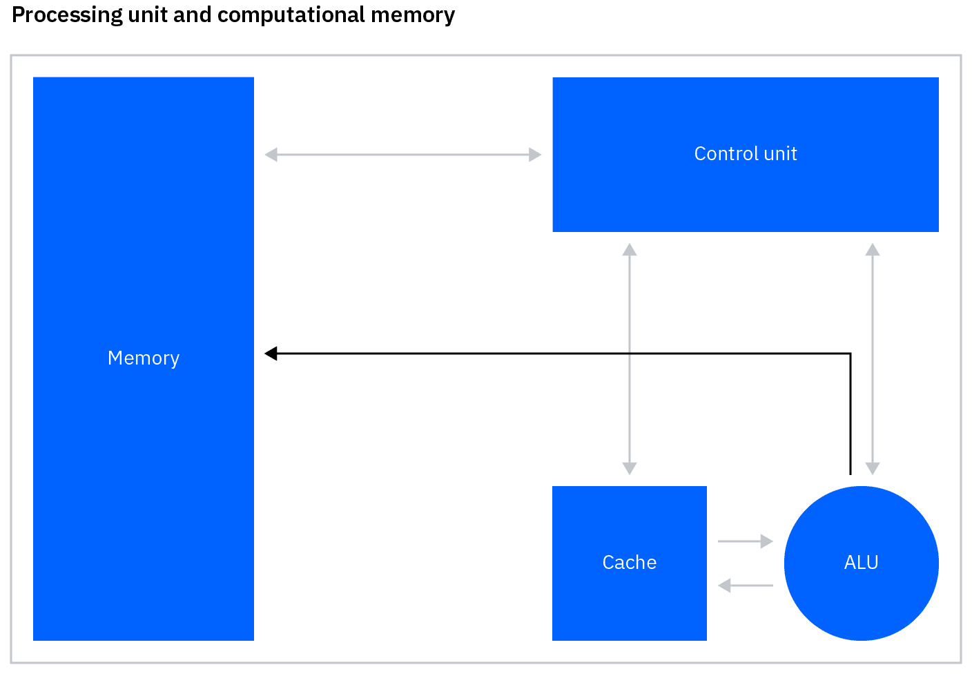 Graphical representation of a processing unit and computational memory