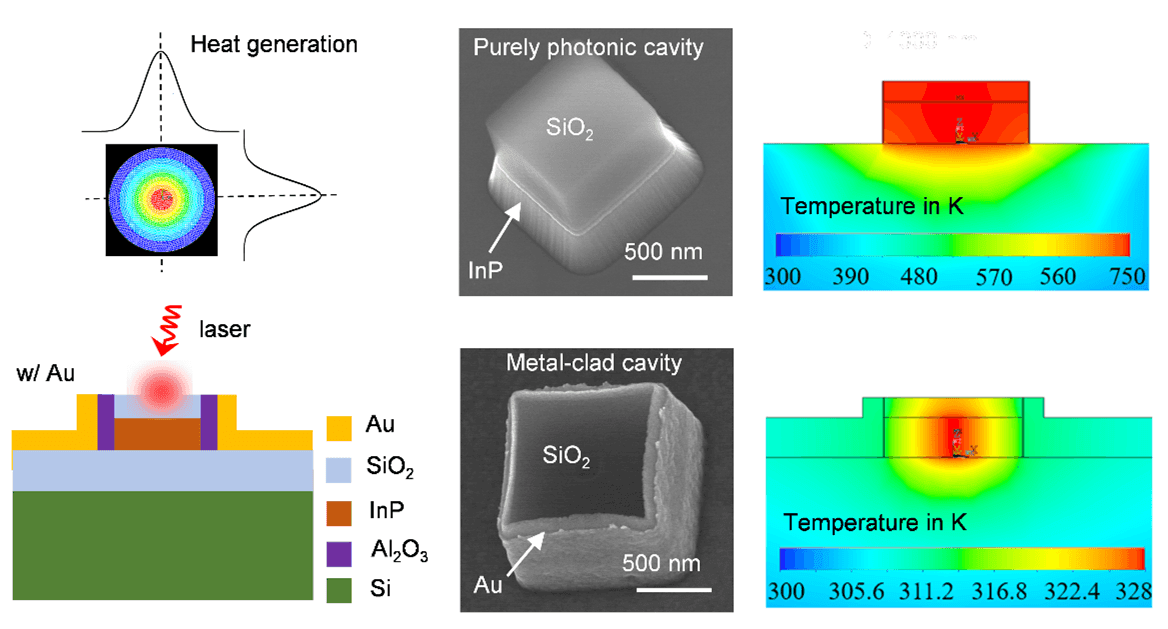 Nanosquare cavities and temperature profiles from simulation