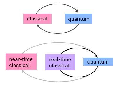 Real near-term applications will require a more efficient execution model between quantum and classical computing