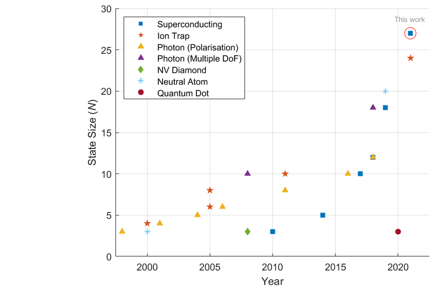 Graph showing some of the significant results for genuine multipartite entanglement for three or more qubits across different platforms in recent years.