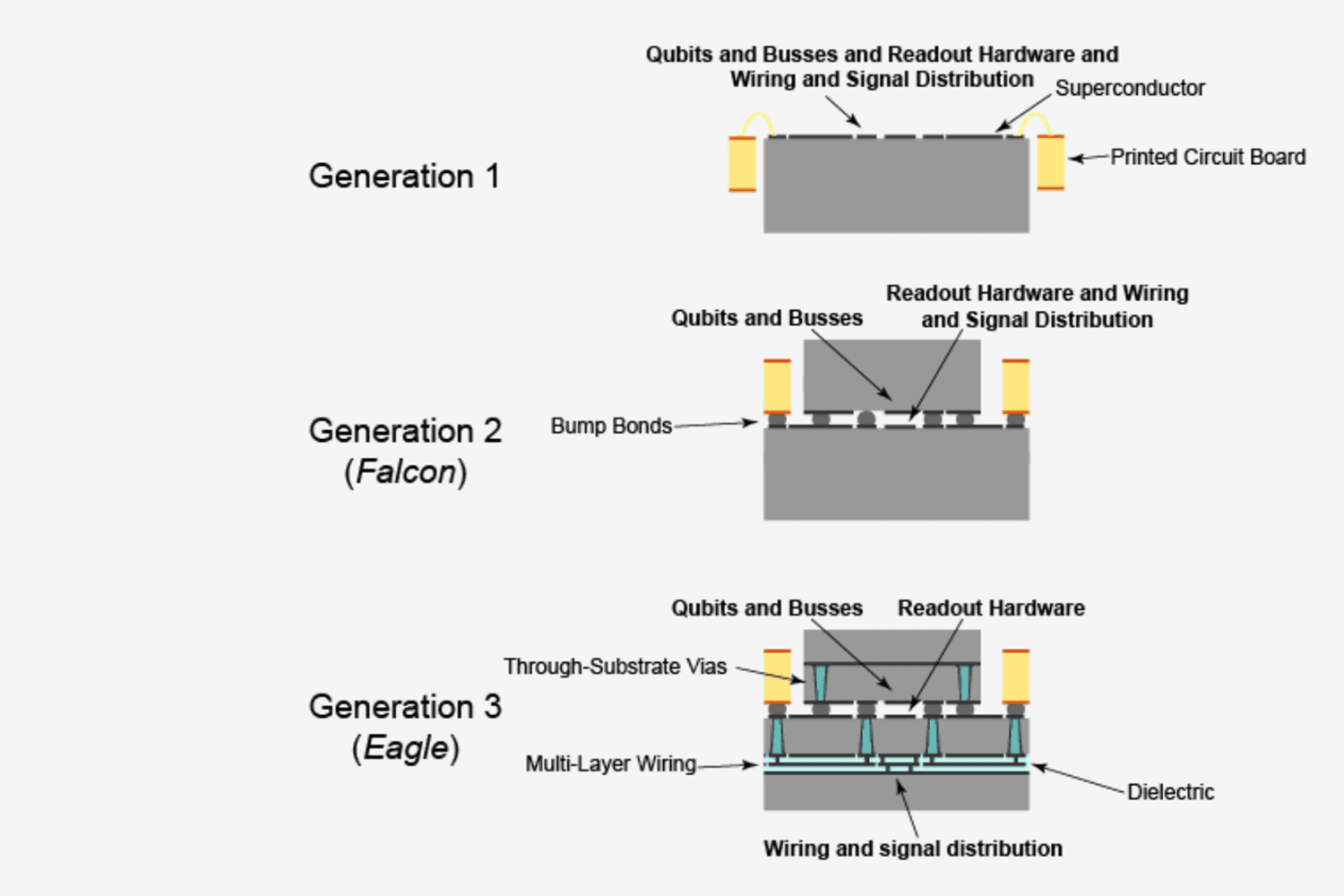 Qubit, bus, readout hardware, and wiring and signal distribution across Falcon and Eagle processors.
