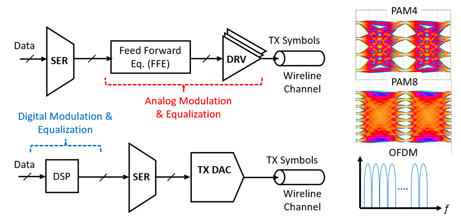 High-Level Wireline Transmitter Architectures and Candidate Modulation Formats.
