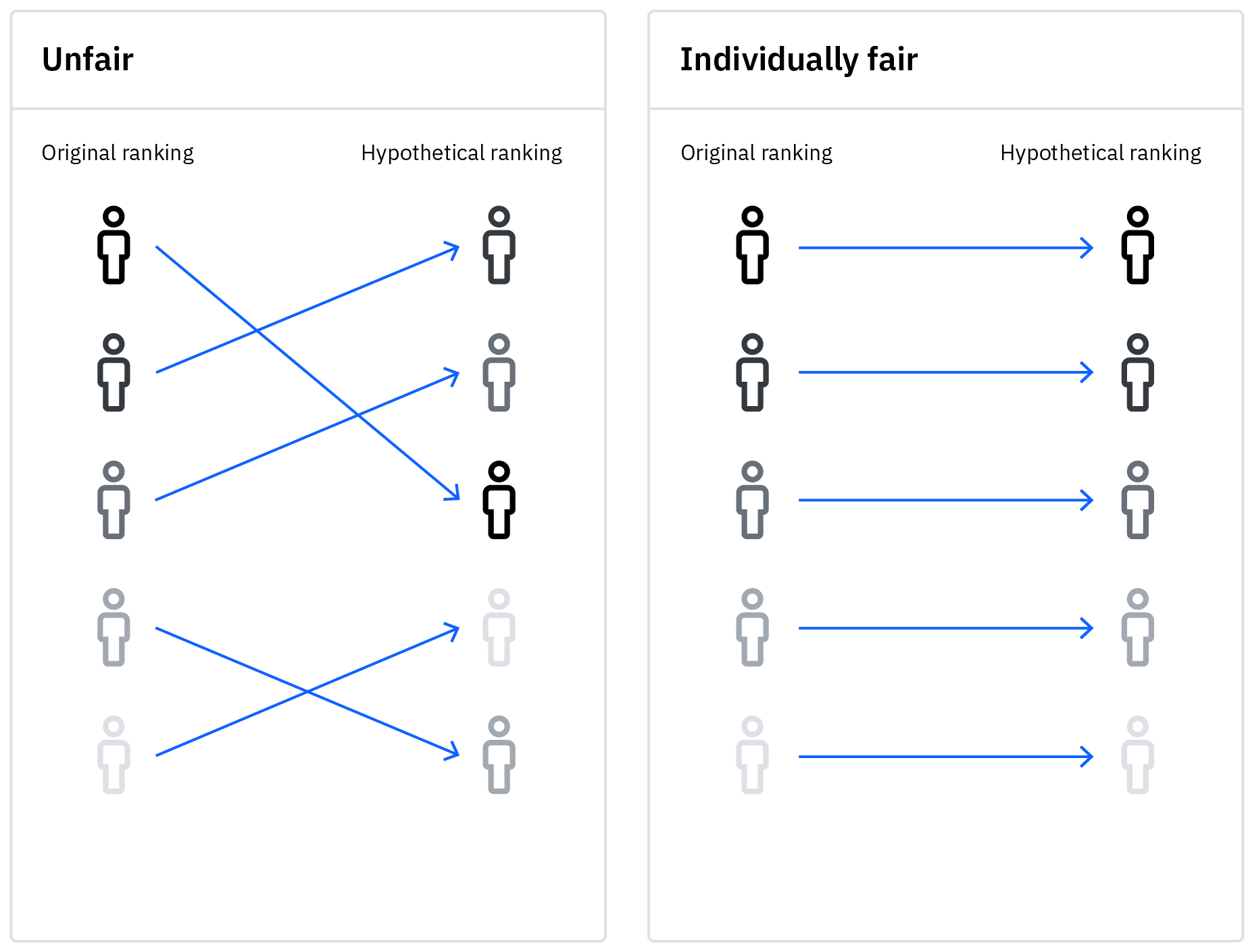 A graphic showing individual fairness in ranking