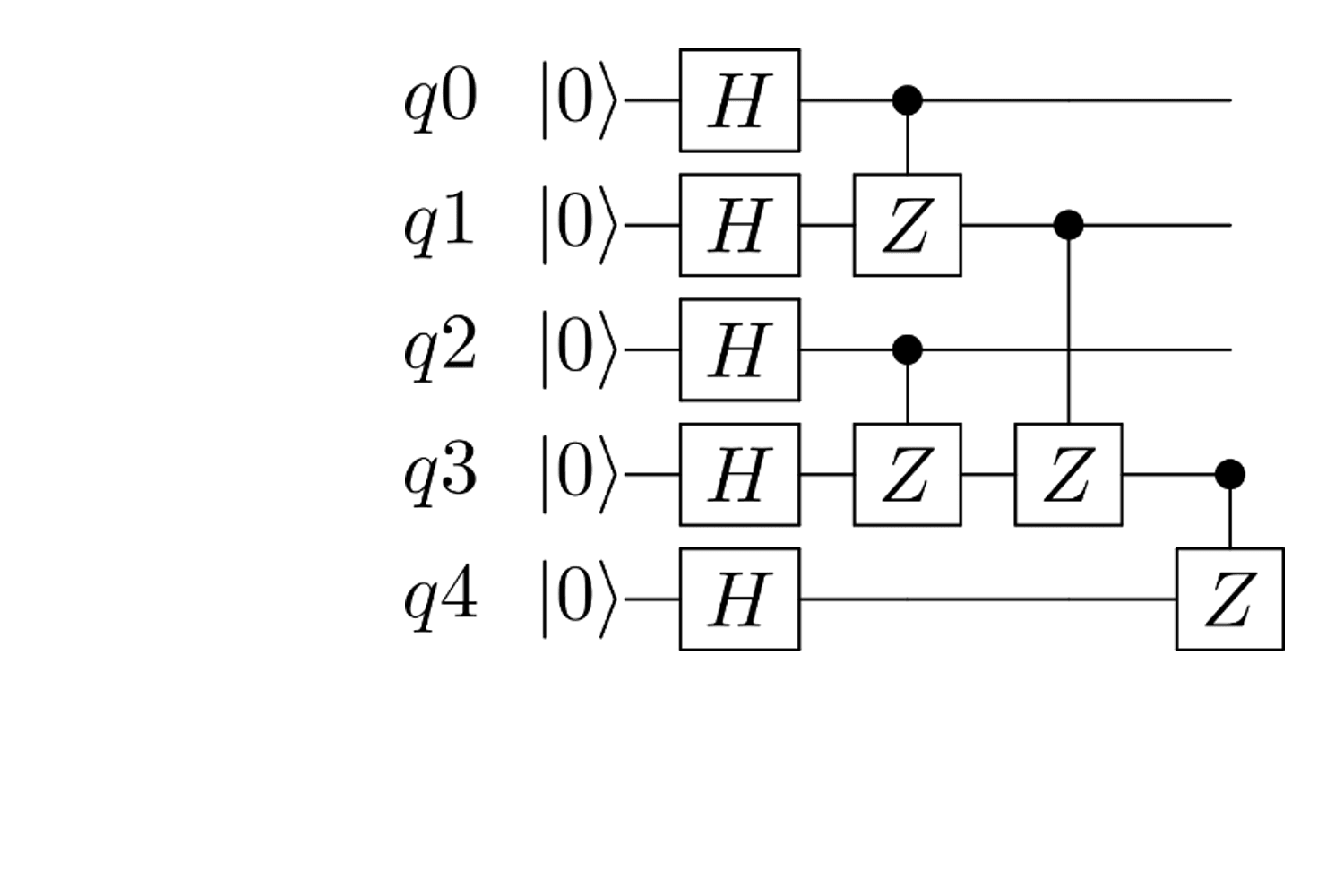 A circuit for preparing a graph state over the unit-cell with a controlled-phase gate depth of three.