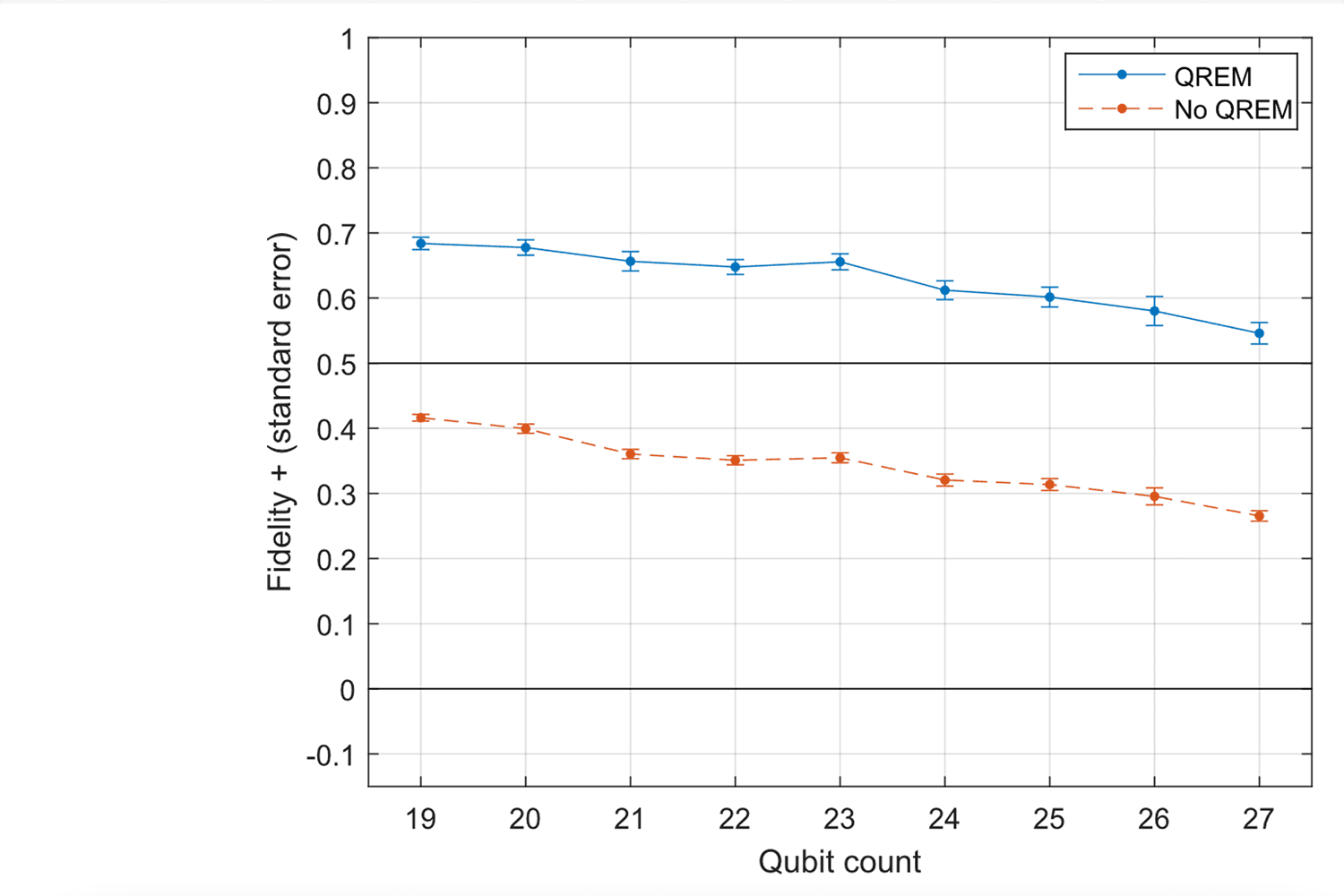 The fidelity for the GHZ states of 19 to 27 qubits, where QREM indicates that quantum readout error mitigation was applied.