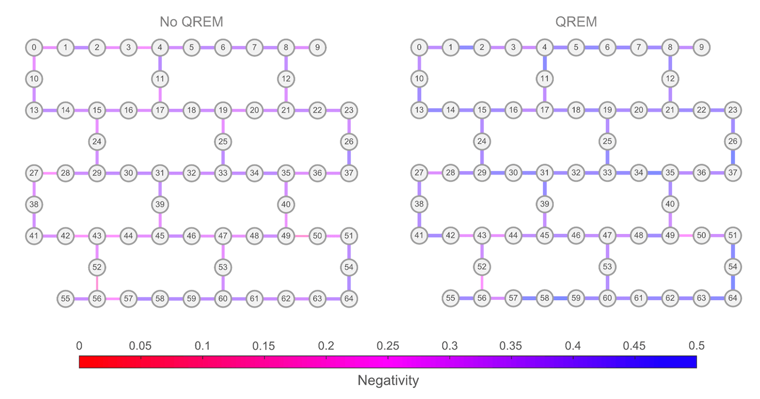 The negativity values between each pair of connected qubits for the 65-qubit graph state.