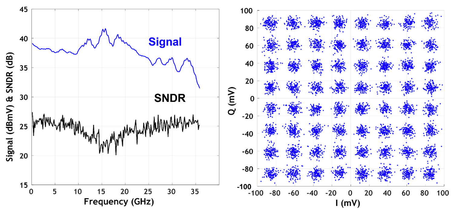 OFDM experimental data (left) signal power and SNDR vs OFDM subchannel (right) estimated QAM64 constellation.