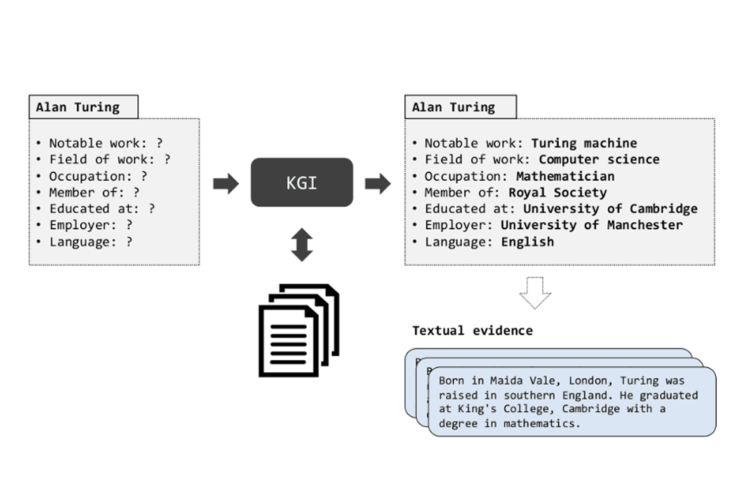 Example of an entity-centric slot-filling task, where the information about the entity of interest (say, a person or a company) is spread across multiple documents in a large corpus.