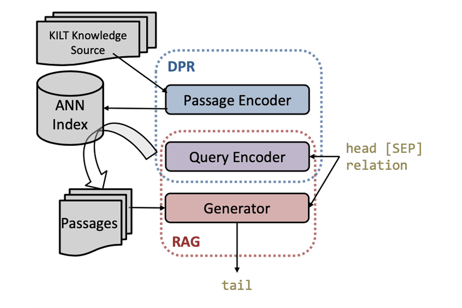 IBM’s approach to zero-shot slot filling is a sequence-to-sequence generative method based on a combination of Dense Passage Retrieval (DPR) and Retrieval Augmented Generation (RAG) — and both are trained for slot filling.