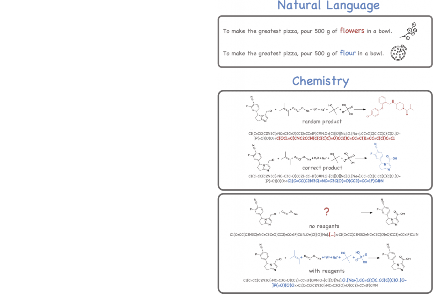 A decorative chart presenting translation errors in natural language and in chemical reactions
