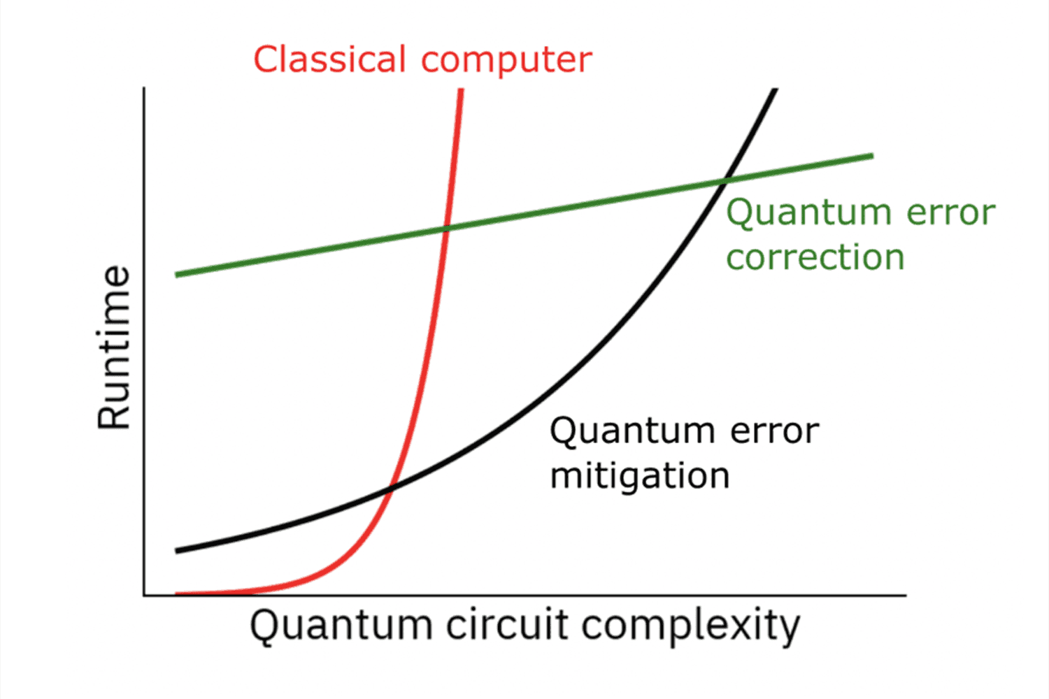 Quantum circuit complexity