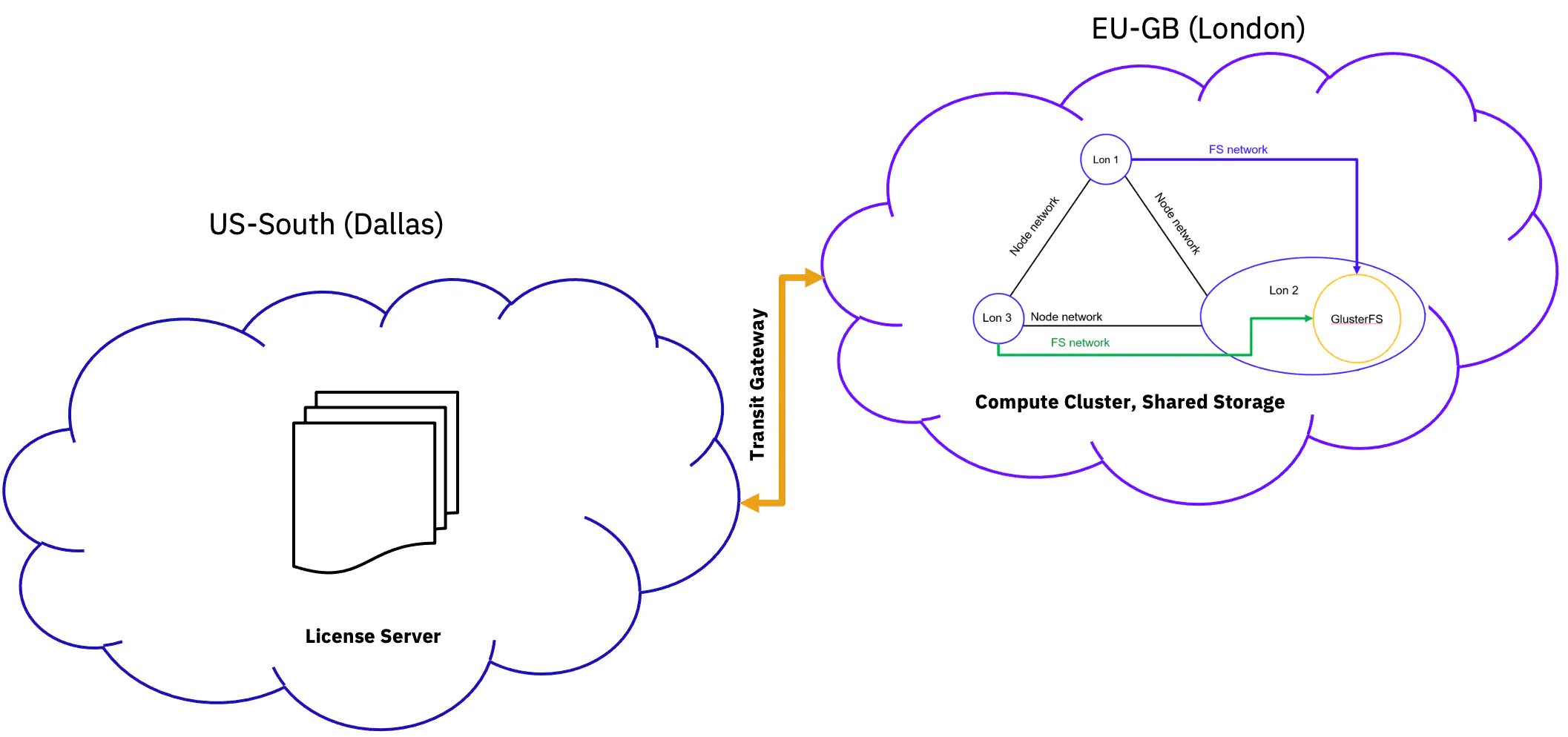 Diagram representing the configuration of OPC execution environment in IBM Cloud. OPC software license manager is configured in the US-South region of IBM Cloud. The OPC simulations are configured to run the European region in the Great Britain (EU-GB). The simulation agents connect to the license manager using an IBM Cloud service called Transit Gateway. Transit Gateway allows virtual private clouds in different regions of IBM Cloud to connect and communicate with each other over the IBM Cloud private backbone.
