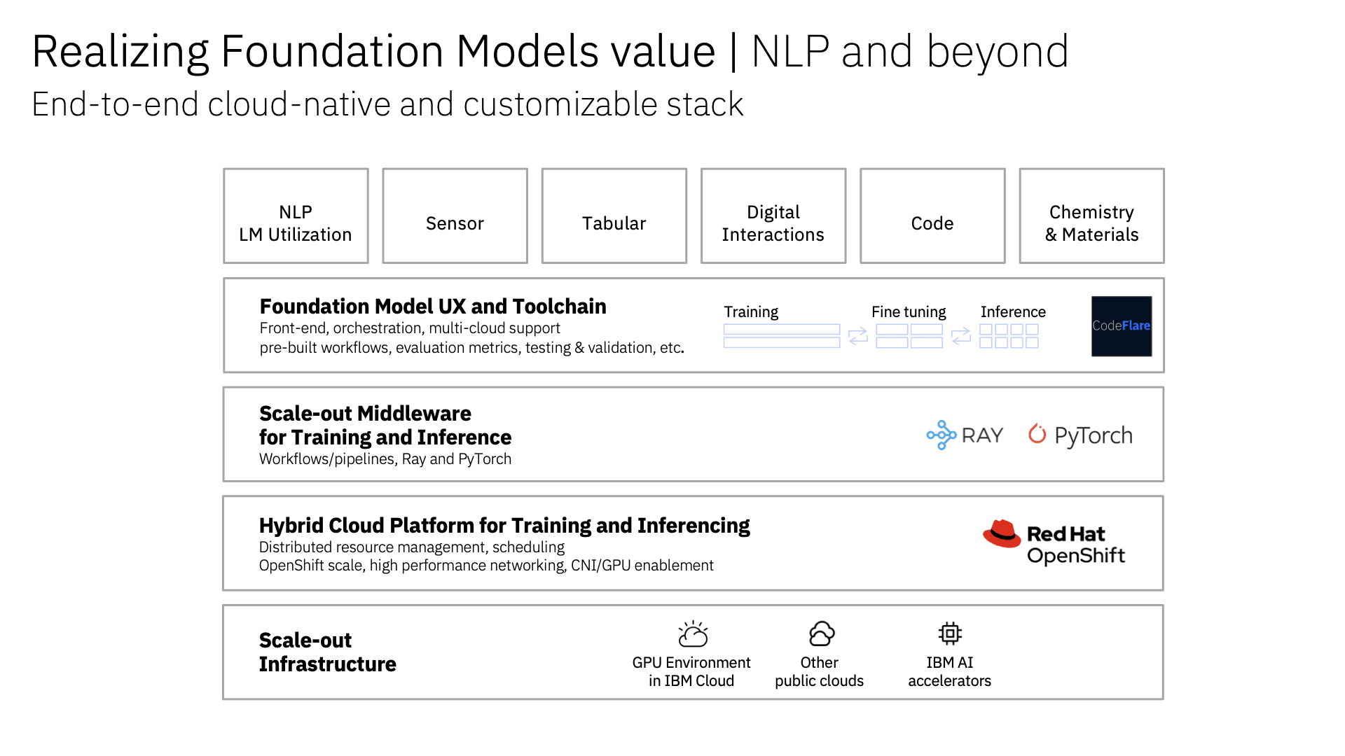 Foundation model full stack