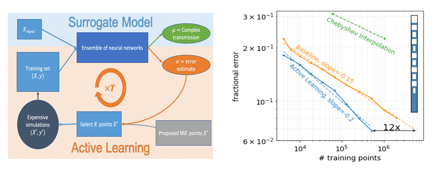 "LEFT: Figure a) Active learning of deep surrogates with uncertainty quantification. RIGHT: Figure b) Data efficiency of active learning."