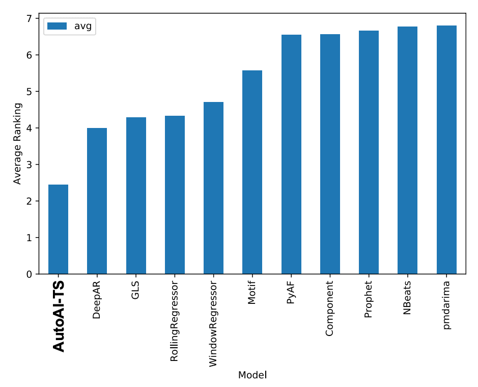 Bar chart showing SMAPE based comparison of AutoAI-TS and SOTA toolkits for multivariate data sets. Average ranking is on the y-axis and 10 models are shown on the x-axis. AutoAI-TS has the lowest average ranking.