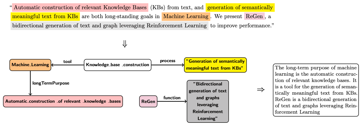 Figure 1:  An example of knowledge transfer where the first two sentences of the abstract of our paper (Dognin, et al., 2021) on top are processed through our ReGen models. First, a knowledge graph is constructed, then it is used as input to generate a paragraph of text using our system (on the right). Note that the generated paragraph captures the original sentences content accurately.