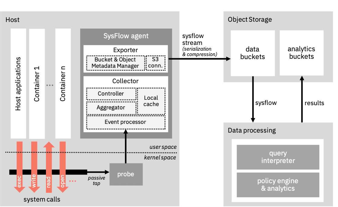 SysFlow telemetry stack architectural overview