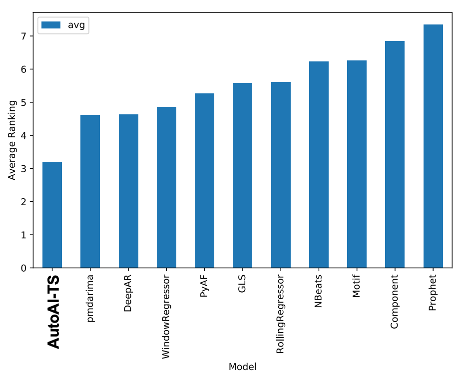 Bar chart displaying SMAPE based comparison of AutoAI-TS and SOTA toolkits for univariate data sets with average ranking on the y-axis and model on the x-axis. 11 models are compared. AutoAI-TS has the lowest value.